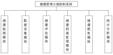 Control system for health management cabin