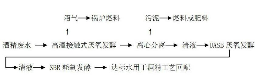 Method for treating waste water generated in production process of alcohol by fermenting