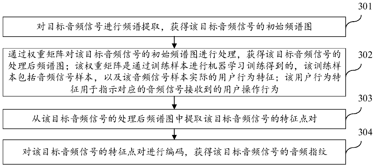 Audio fingerprint coding method and device, computer equipment and storage medium