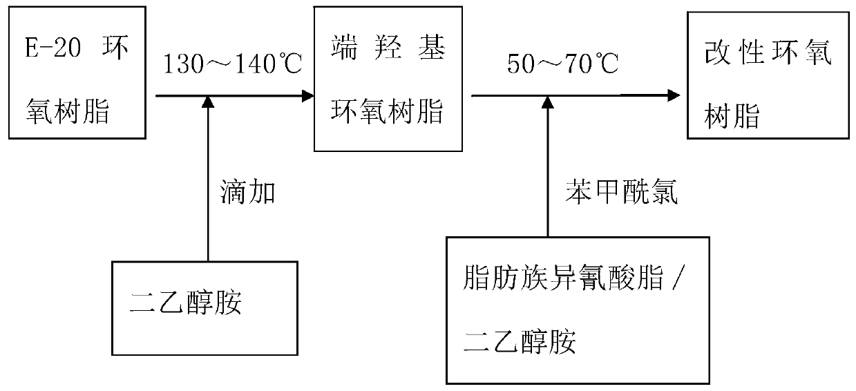 A kind of preparation method of modified epoxy resin and its application in heavy-duty anti-corrosion coating