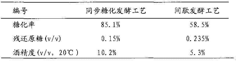 Production method of cellulose ethanol