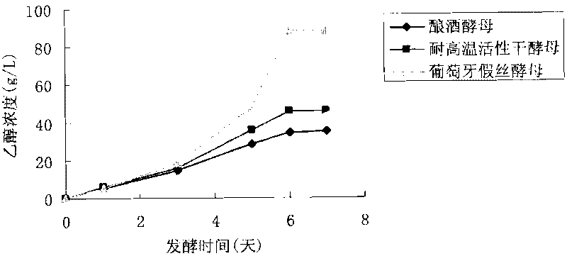 Production method of cellulose ethanol