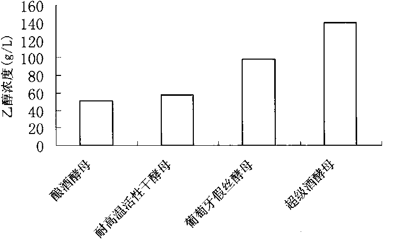 Production method of cellulose ethanol