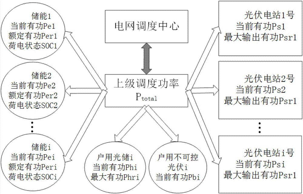 Active power scheduling method for power distribution network-level optical storage cluster and power distribution network measurement and control device