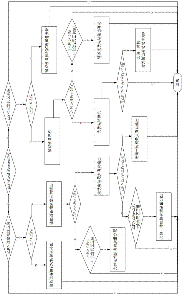 Active power scheduling method for power distribution network-level optical storage cluster and power distribution network measurement and control device