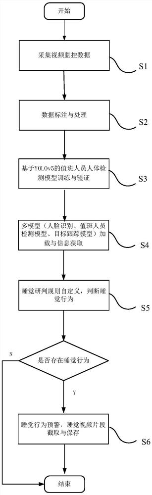 Method for identifying sleeping behavior of operator on duty in inspection field