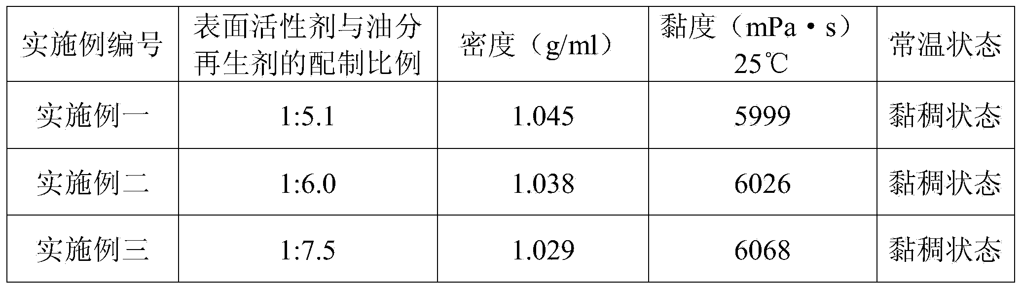 Composite warm-mixing regenerant and preparation method thereof