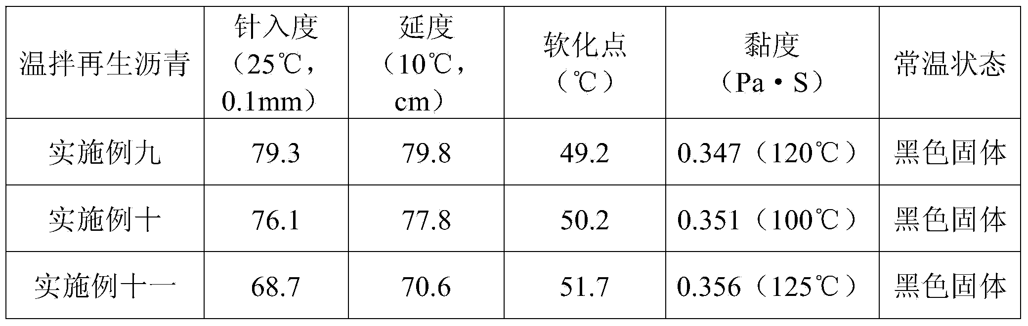 Composite warm-mixing regenerant and preparation method thereof