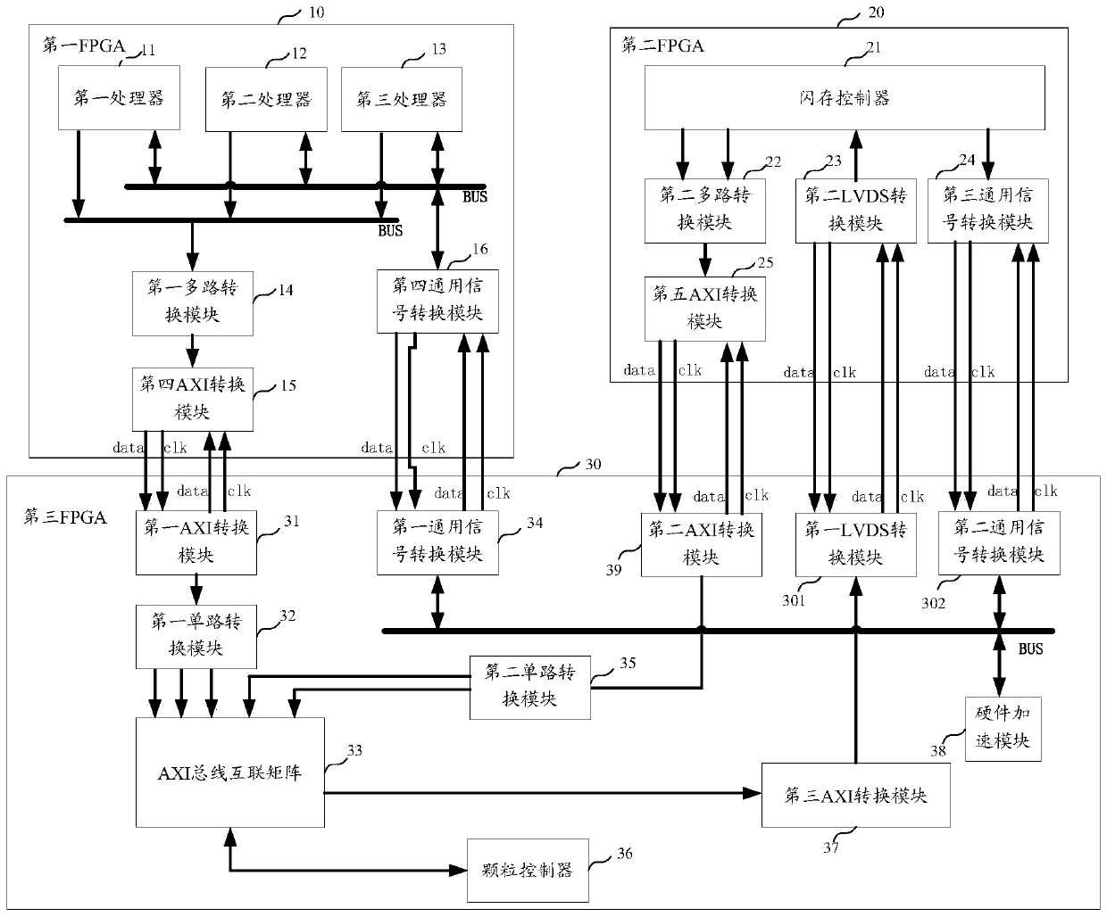 A multi-fpga interconnection device