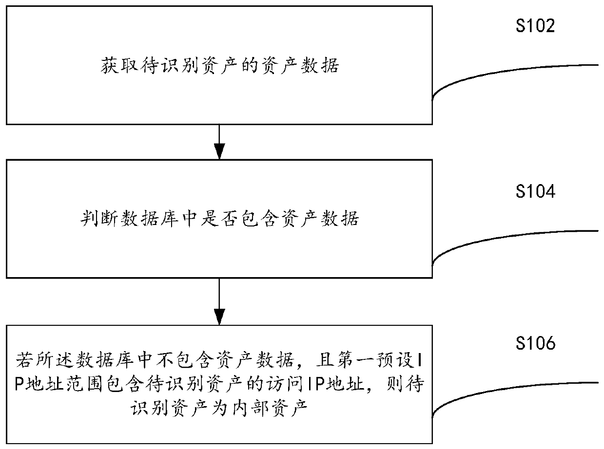 Asset identification method and device