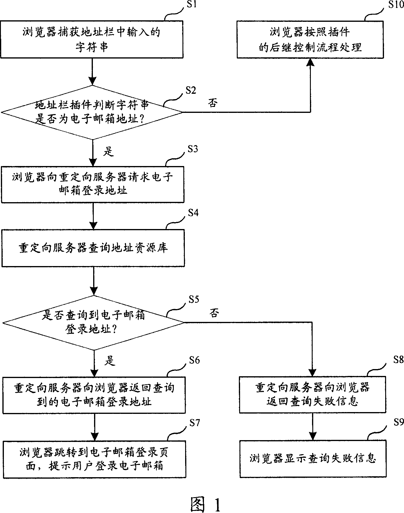 Electronic mail box login method and system thereof