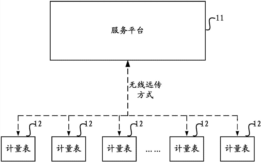 Meter control method, device and system