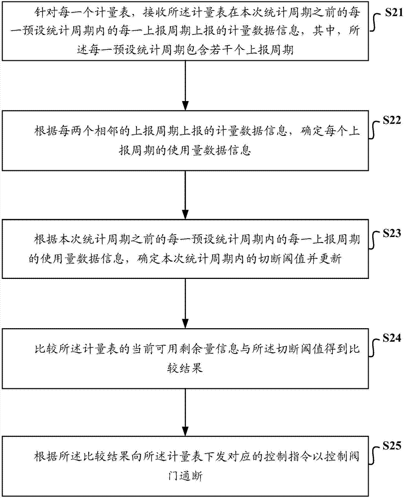 Meter control method, device and system