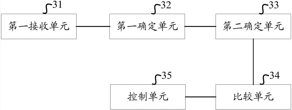 Meter control method, device and system