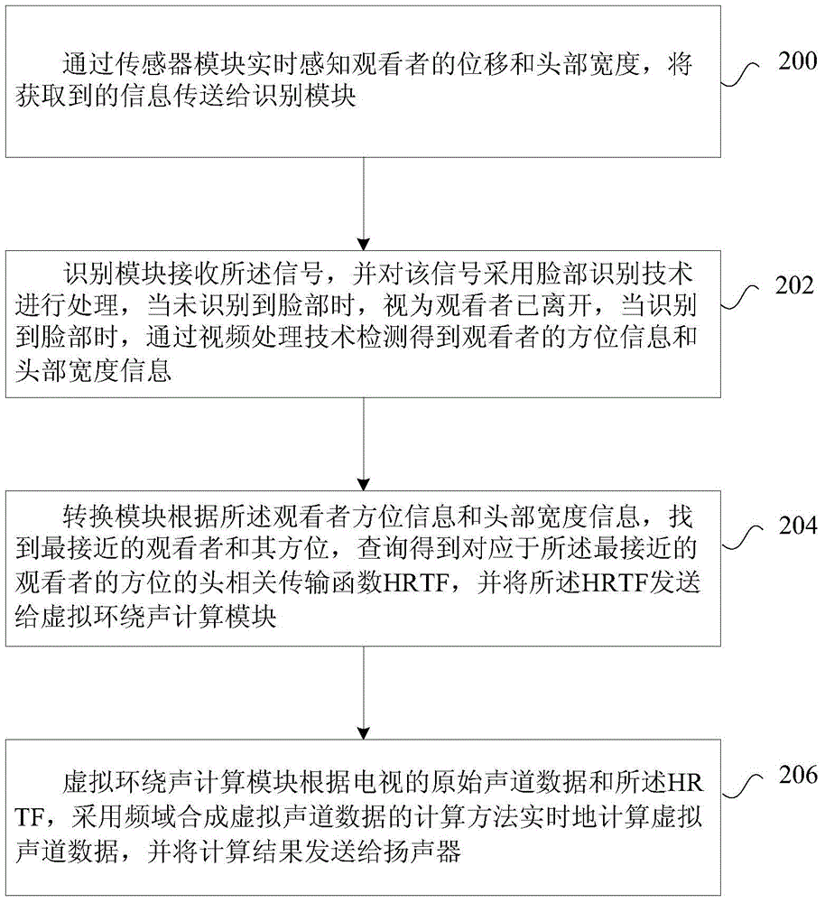 Method for adjusting virtual sound track of television according to position of watcher and television