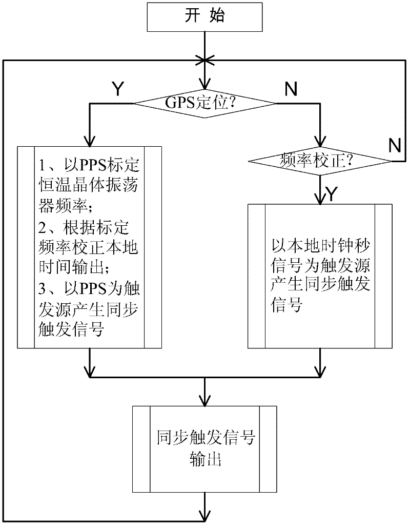 Accurate synchronization system with combination of GPS and constant-temperature crystal