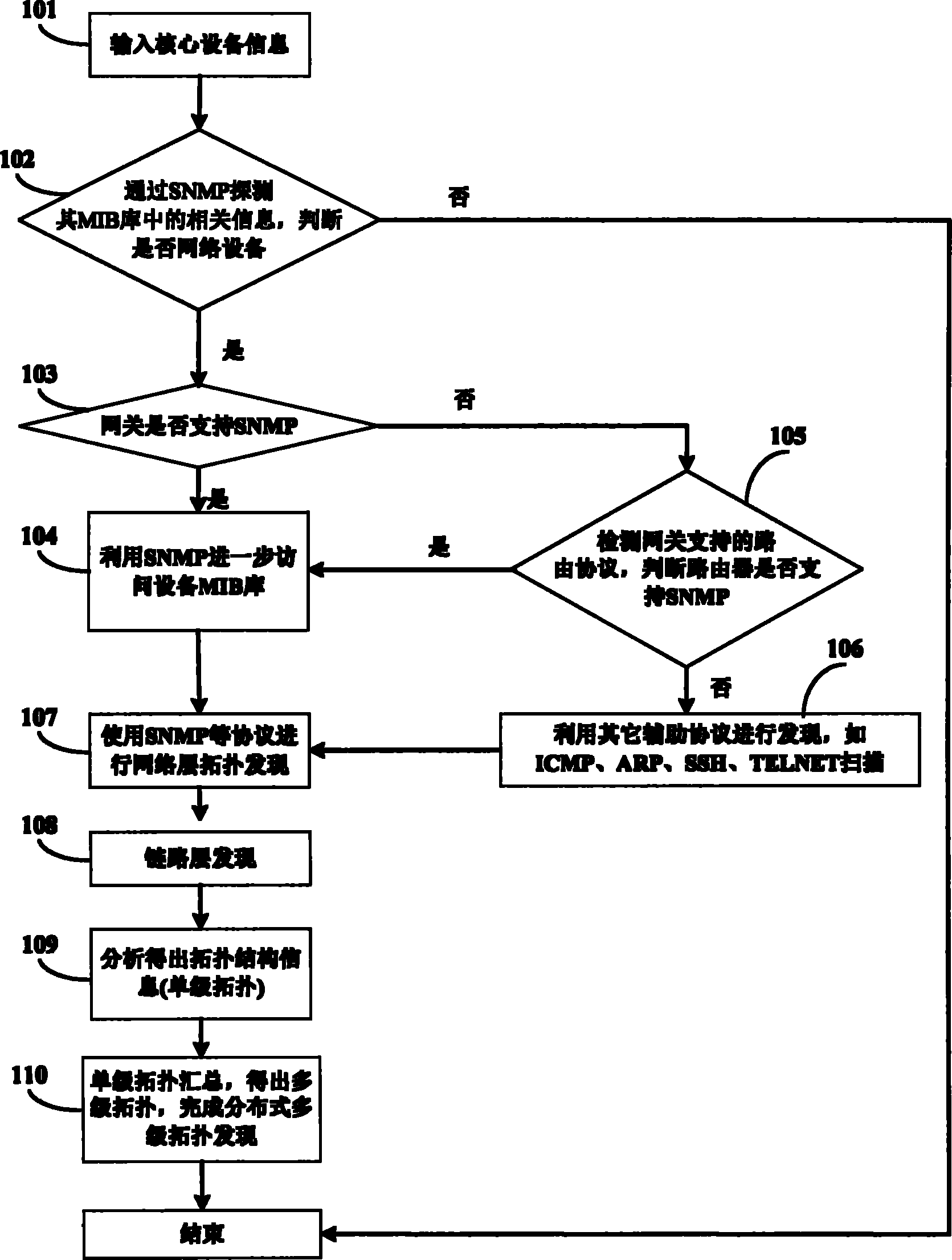 Distribution-based hierarchical network topology discovery method