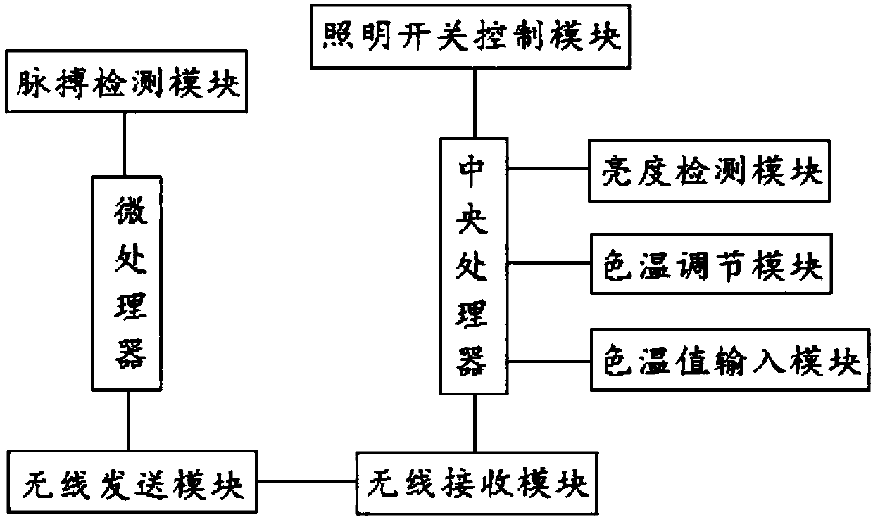 Light adjusting control system based on physiological detection technology