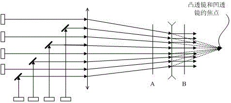 Laser dissipation spot path, two-color and three-color laser source