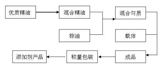 Feeding plant essential oil additive as well as preparation and application of additive