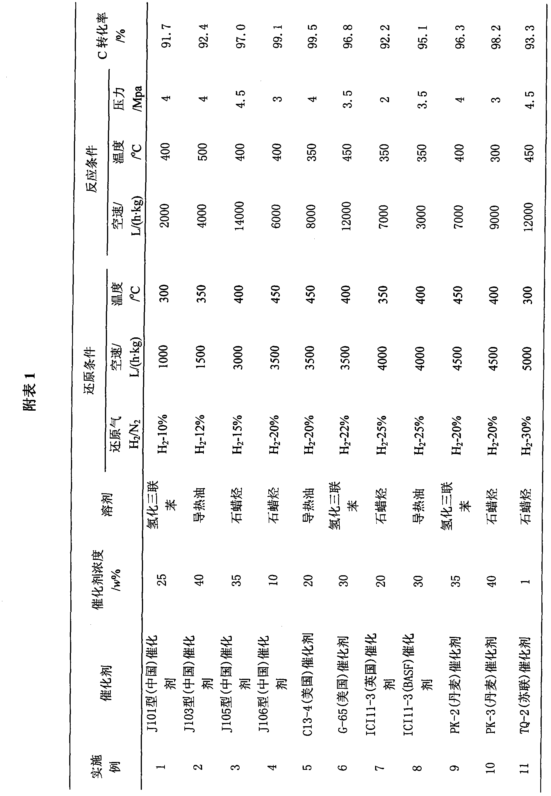 Process for synthesizing natural gas by performing methanation on coke oven gas