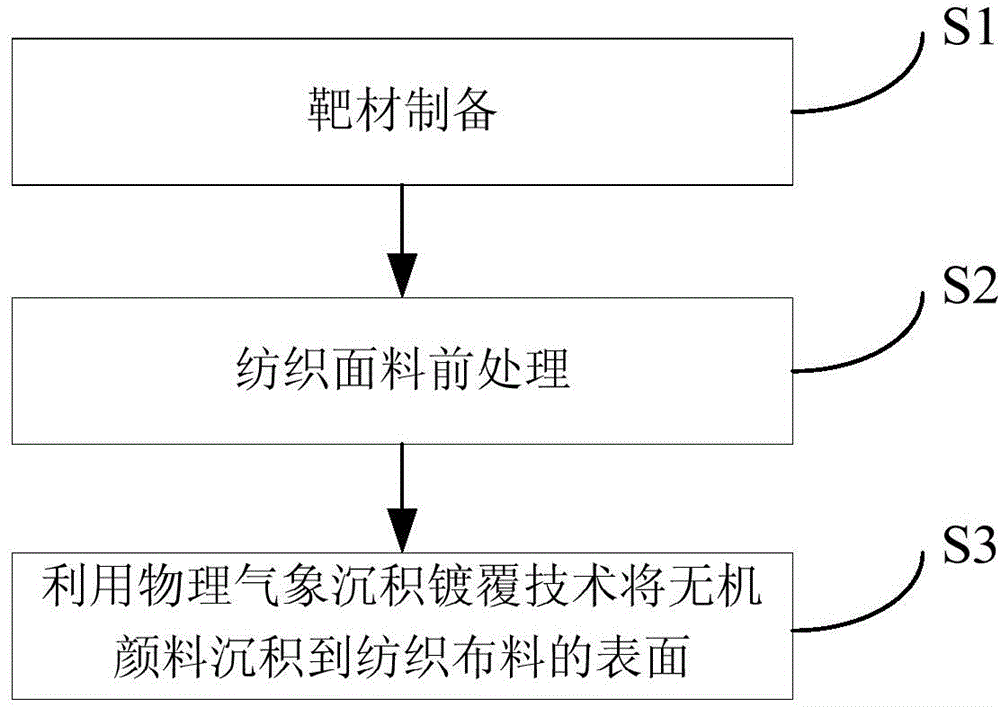 Textile anhydrous coloring method