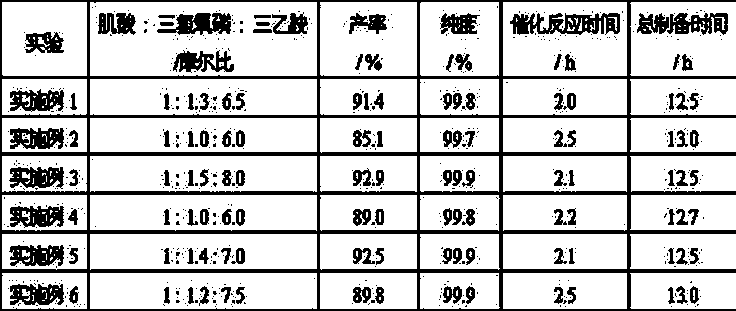 Preparation method of creatine phosphate disodium dihydrate