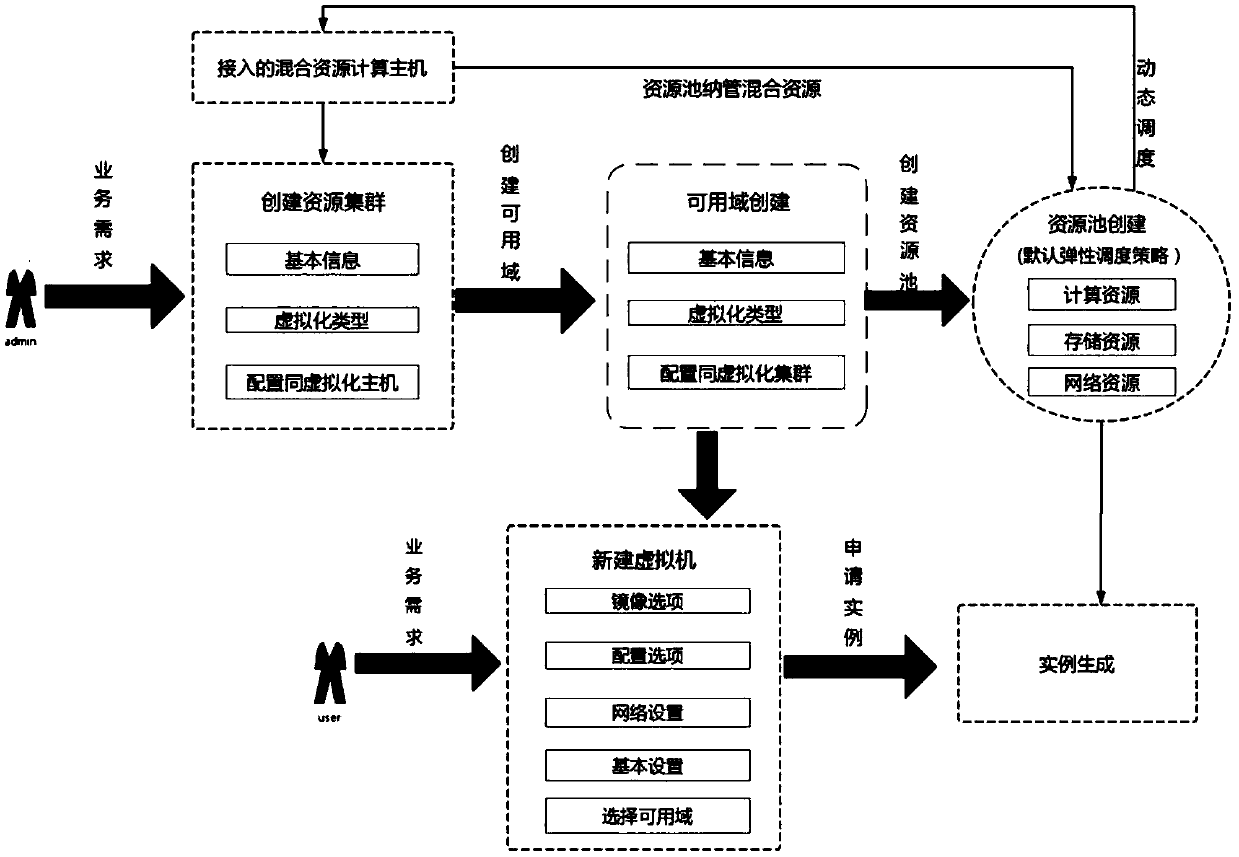 A hybrid resource dynamic scheduling method and system in a heterogeneous cloud computing environment