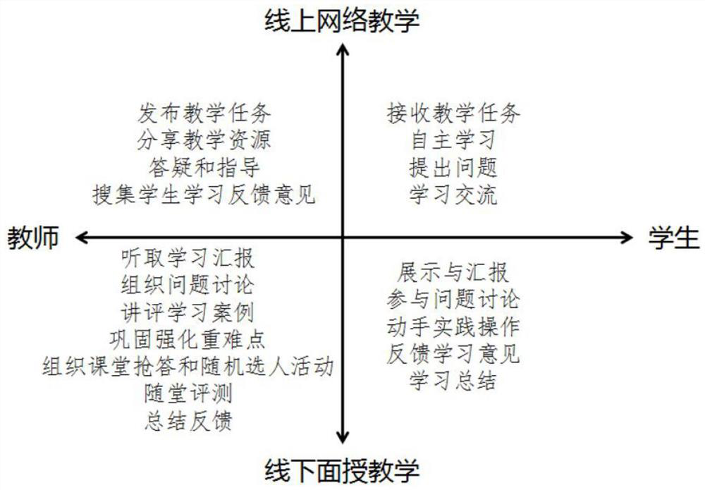 Financial management hybrid classroom teaching control system and method, medium and application