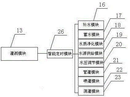 Intelligent greenhouse irrigation system