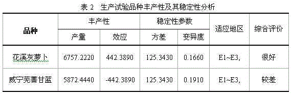 Method of improving Huaxi gray radish new variety breeding