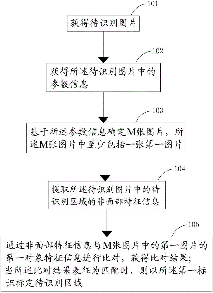 Information processing method and electronic equipment