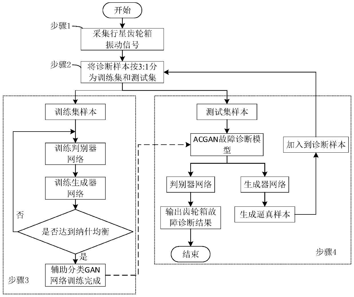 Wind turbine planetary gear box fault diagnosis method based on ACGAN