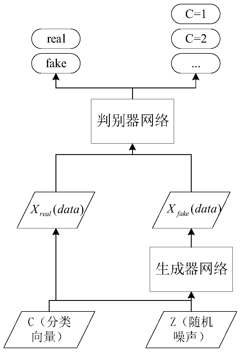 Wind turbine planetary gear box fault diagnosis method based on ACGAN