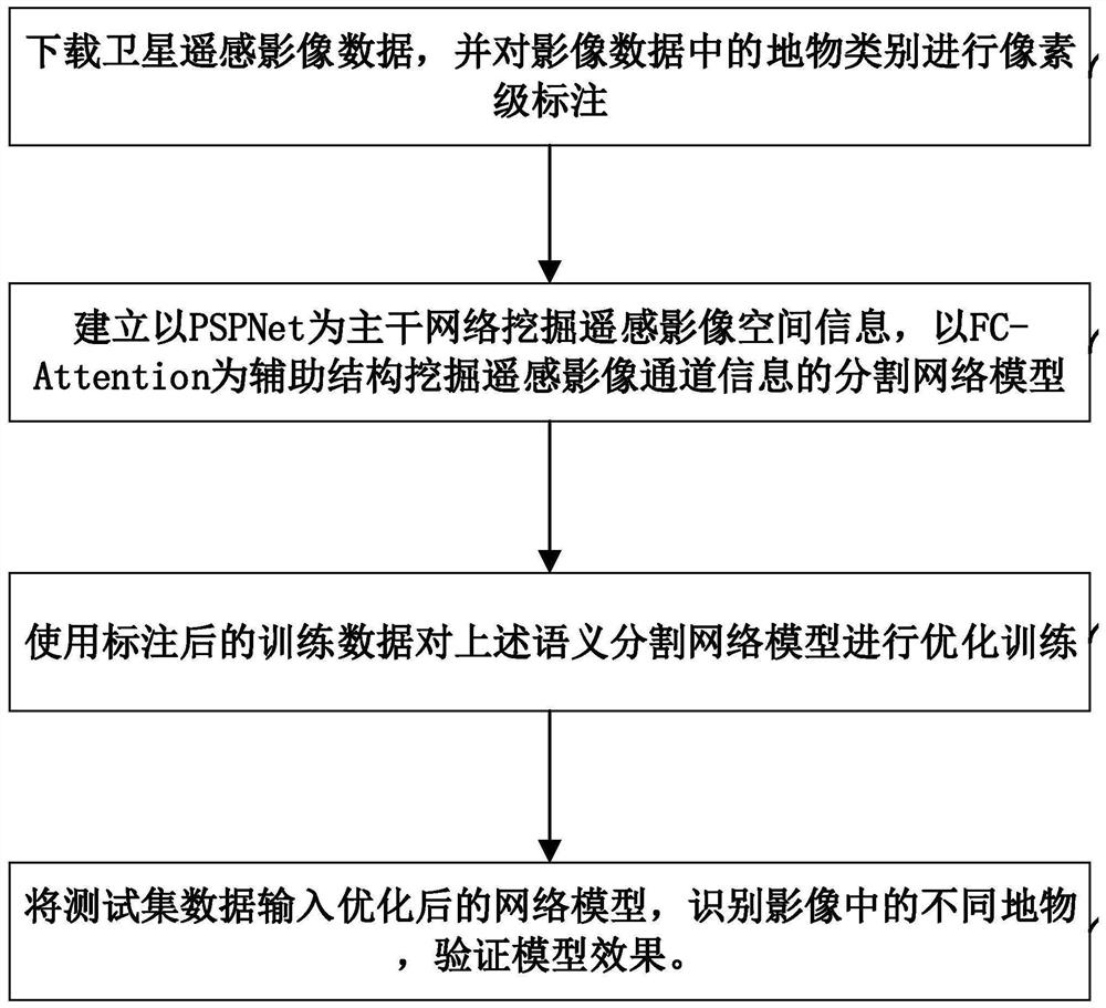 Remote sensing image ground object semantic segmentation method