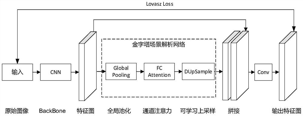 Remote sensing image ground object semantic segmentation method