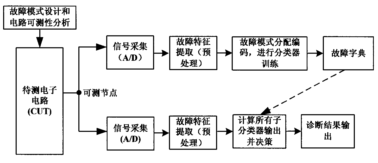 Analogical electronic circuit fault diagnostic method based on M-ary-structure classifier