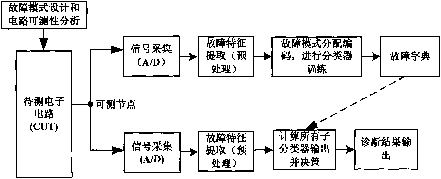 Analogical electronic circuit fault diagnostic method based on M-ary-structure classifier