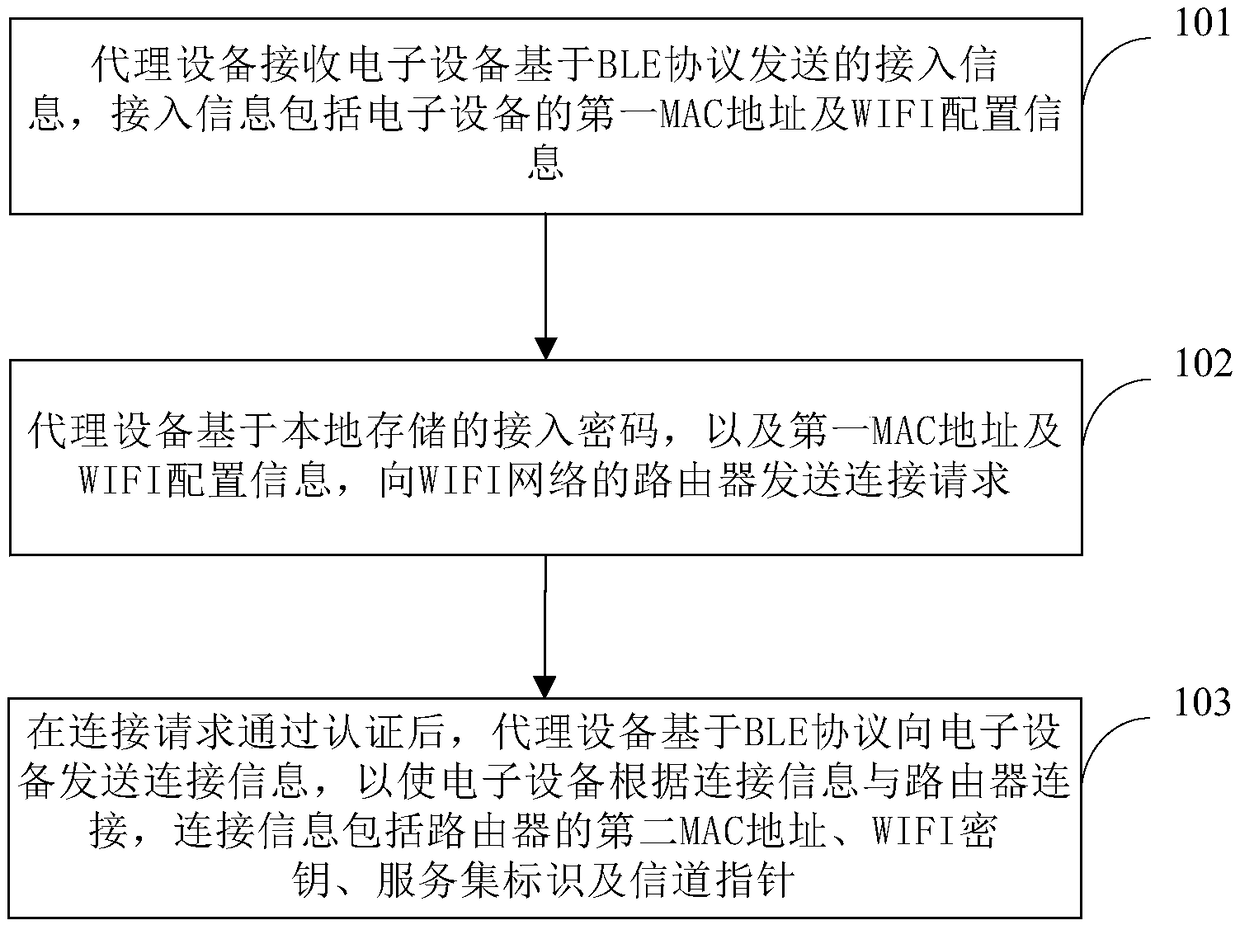 WIFI connection method and device