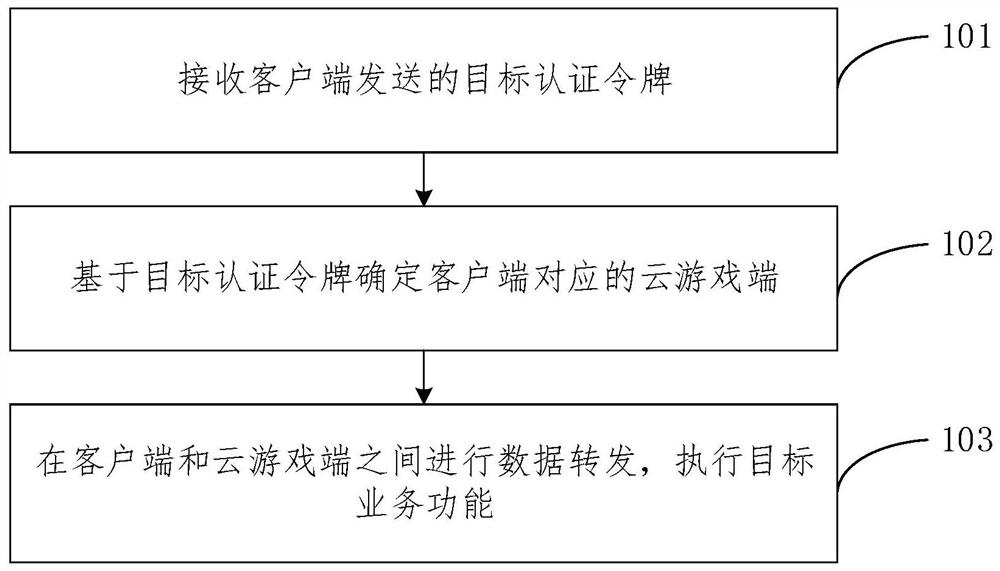 A cloud game control method, device, system, equipment and medium