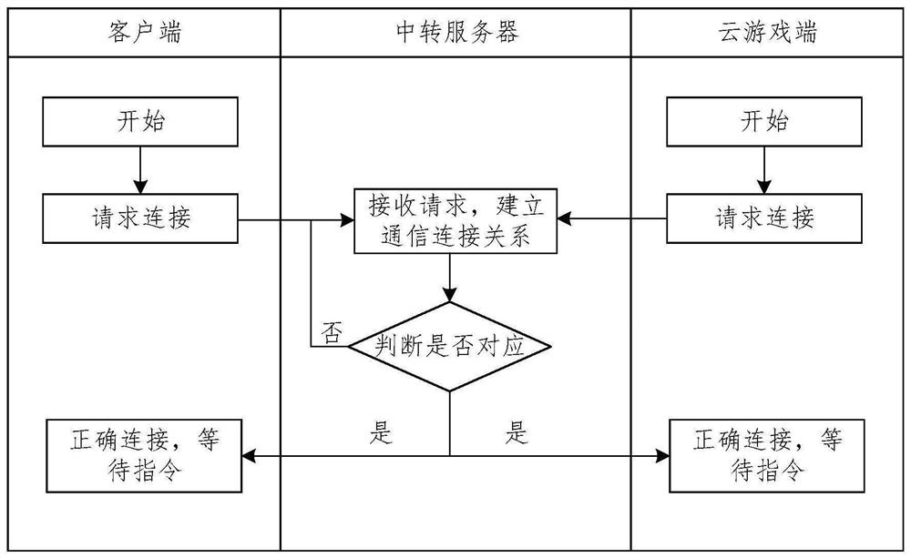 A cloud game control method, device, system, equipment and medium