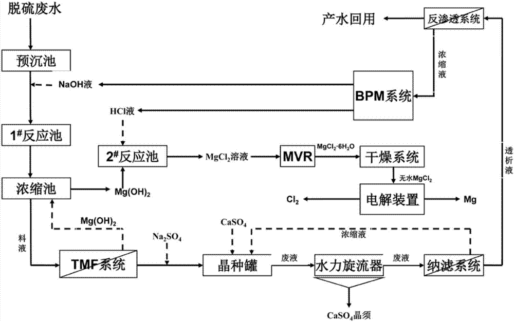 Recycling treatment process for thermal power plant desulfurization wastewater