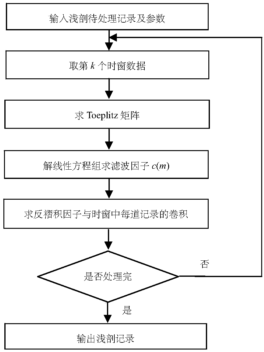 Hyperbolic radon domain comprehensive prediction deconvolution and feedback loop method to suppress multiple wave model construction method