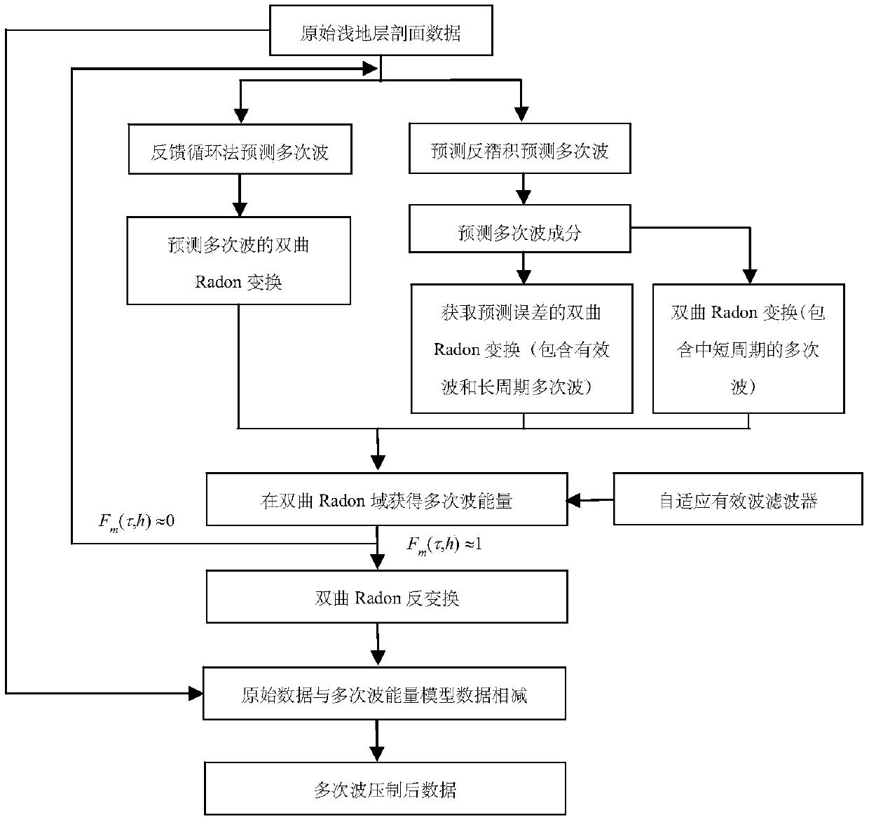 Hyperbolic radon domain comprehensive prediction deconvolution and feedback loop method to suppress multiple wave model construction method