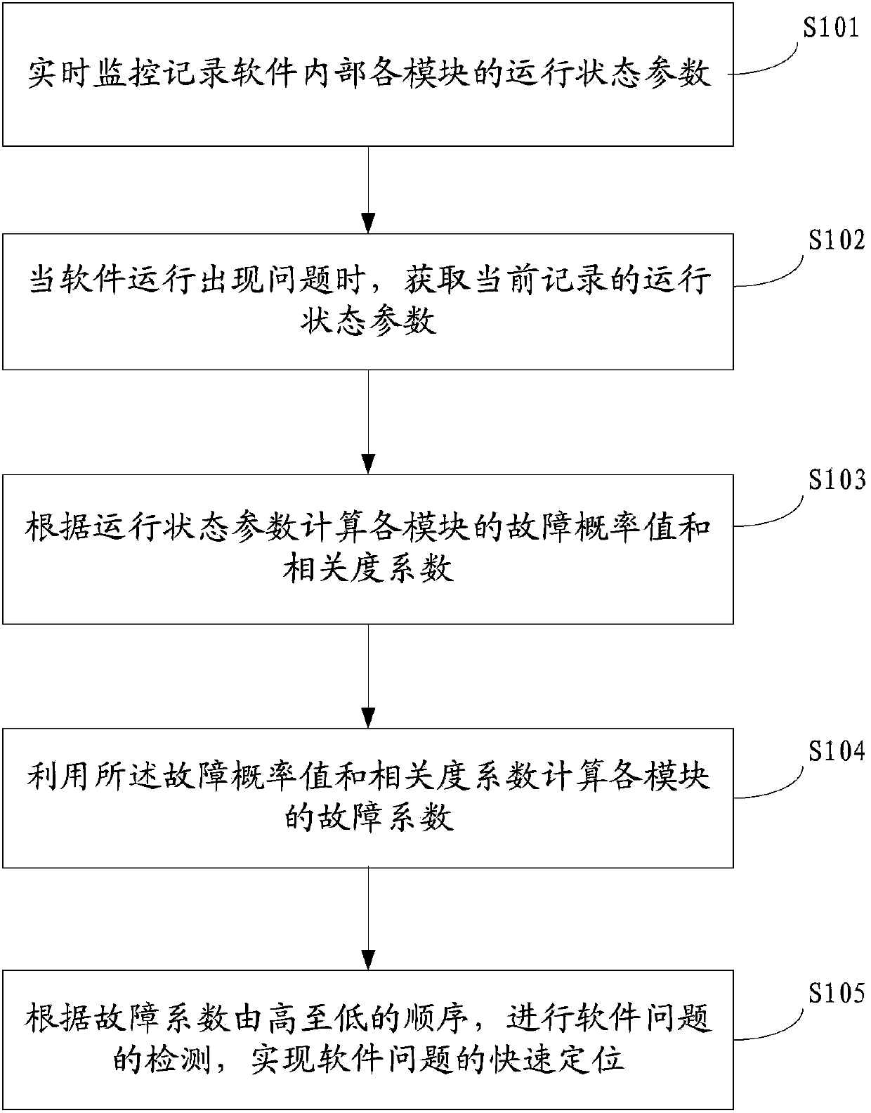 Problem locating method and system