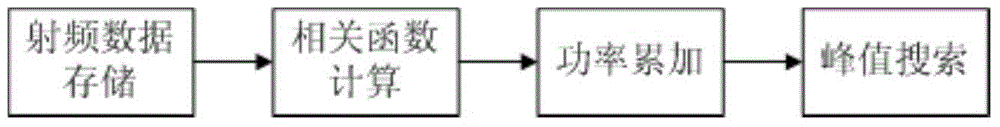 A self-adaptive multipath management method for code division multiple access system