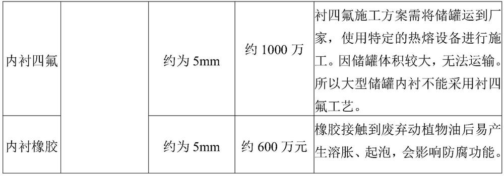 Method for preventing corrosion in large waste animal and vegetable oil carbon steel storage tank