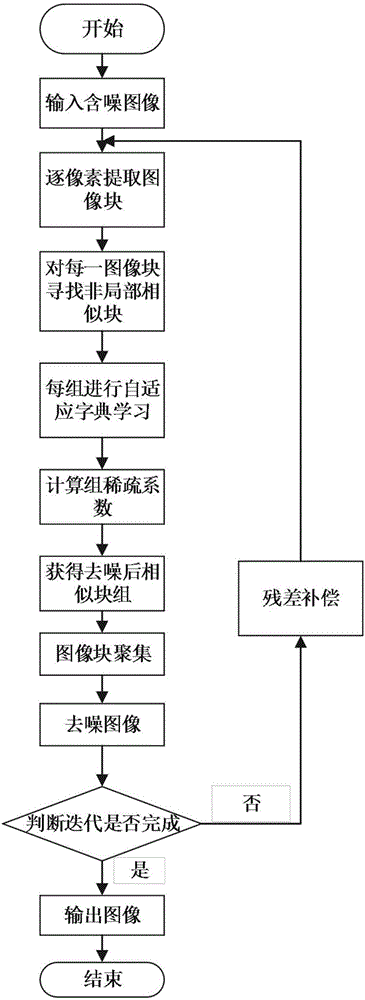 Nonlocal self-similarity and sparse representation-based remote-sensing image denoising method