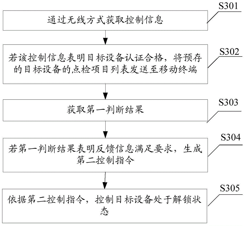 Equipment control method, device and system