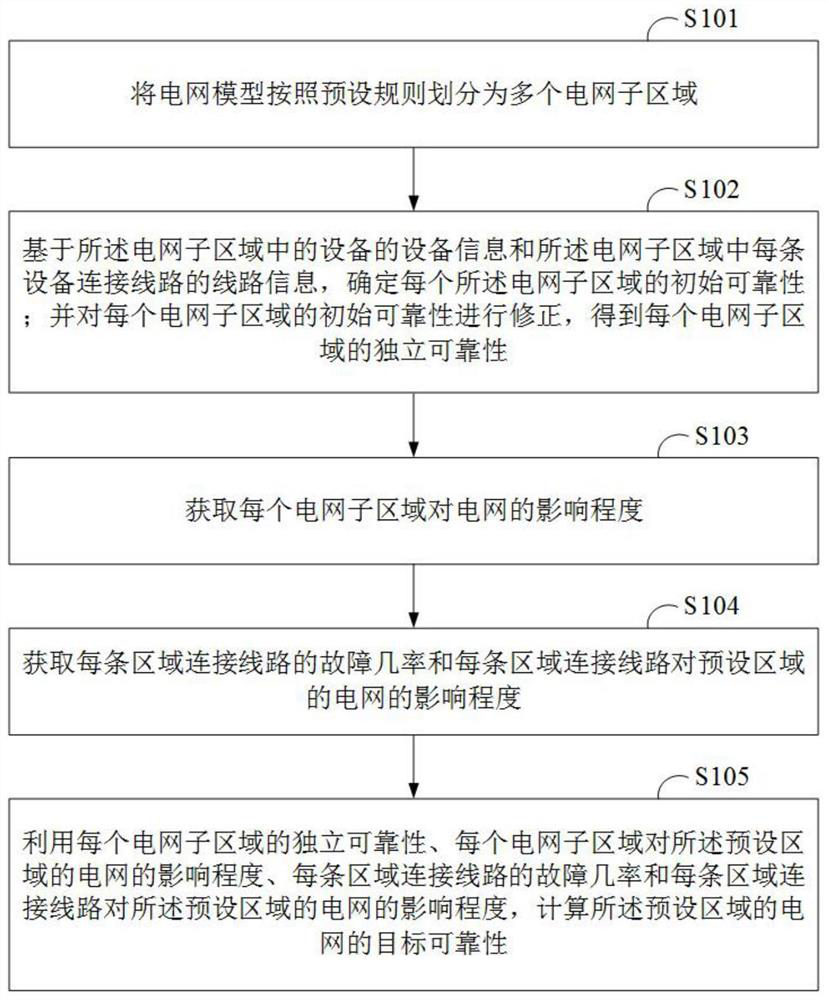 A power grid reliability assessment method, system and terminal power supply equipment